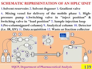 SCHEMATIC REPRESENTATION OF AN HPLC UNIT
1.Solvent reservoirs 2. Solvent degasser 3. Gradient valve
4. Mixing vessel for d...