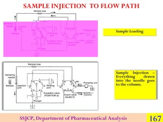 SAMPLE INJECTION TO FLOW PATH

Sample Loading

SSJCP, Department of Pharmaceutical Analysis

167

 