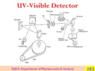 UV-Visible Detector

SSJCP, Department of Pharmaceutical Analysis

183

 