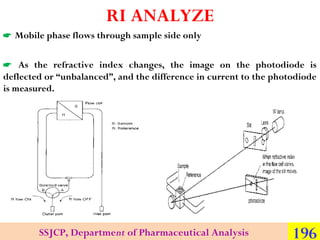 RI ANALYZE
 Mobile phase flows through sample side only
 As the refractive index changes, the image on the photodiode is...