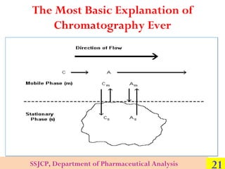 The Most Basic Explanation of
Chromatography Ever

SSJCP, Department of Pharmaceutical Analysis

21

 