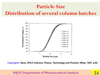 Particle Size
Distribution of several column batches

Copyrights: Neue, HPLC Columns Theory, Technology and Practice, Wile...