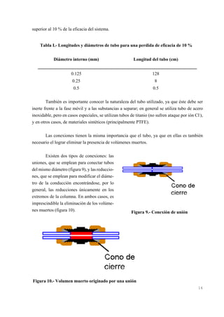 superior al 10 % de la eficacia del sistema.
Tabla I.- Longitudes y diámetros de tubo para una perdida de eficacia de 10 %
Diámetro interno (mm)

Longitud del tubo (cm)

0.125

128

0.25

8

0.5

0.5

También es importante conocer la naturaleza del tubo utilizado, ya que éste debe ser
inerte frente a la fase móvil y a las substancias a separar; en general se utiliza tubo de acero
inoxidable, pero en casos especiales, se utilizan tubos de titanio (no sufren ataque por ión Cl-),
y en otros casos, de materiales sintéticos (principalmente PTFE).
Las conexiones tienen la misma importancia que el tubo, ya que en ellas es también
necesario el lograr eliminar la presencia de volúmenes muertos.
Existen dos tipos de conexiones: las
uniones, que se emplean para conectar tubos
del mismo diámetro (figura 9), y las reducciones, que se emplean para modificar el diámetro de la conducción encontrándose, por lo
general, las reducciones únicamente en los
extremos de la columna. En ambos casos, es
imprescindible la eliminación de los volúmenes muertos (figura 10).

Figura 9.- Conexión de unión

Figura 10.- Volumen muerto originado por una unión
14

 