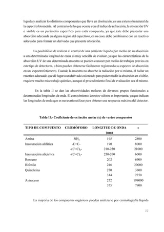 líquida y analizar los distintos componentes que lleva en disolución, es una extensión natural de
la espectrofotometría. Al contrario de lo que ocurre con el índice de refracción, la absorción UV
o visible es un parámetro específico para cada compuesto, ya que éste debe presentar una
absorción adecuada en alguna región del espectro o, en su caso, debe combinarse con un reactivo
adecuado para formar un derivado que presente absorción.
La posibilidad de realizar el control de una corriente líquida por medio de su absorción
a una determinada longitud de onda es muy sencilla de evaluar, ya que las características de la
absorción UV de una determinada muestra se pueden conocer por medio de trabajos previos en
este tipo de detectores, o bien pueden obtenerse fácilmente registrando su espectro de absorción
en un espectrofotómetro. Cuando la muestra no absorbe la radiación por si misma, el hallar un
reactivo adecuado que dé lugar a un derivado coloreado para poder medir la absorción en visible,
requiere mucho más trabajo químico, aunque el procedimiento final de evaluación sea el mismo.
En la tabla II se dan las absortividades molares de diversos grupos funcionales a
determinadas longitudes de onda. El conocimiento de estos valores es importante, ya que indican
las longitudes de onda que es necesario utilizar para obtener una respuesta máxima del detector.

Tabla II.- Coeficiente de extinción molar (,) de varios compuestos
TIPO DE COMPUESTO

CROMÓFORO

LONGITUD DE ONDA
(nm)

,

-NH2

195

2800

Insaturación alifática

-C=C-(C=C)2-

190
210-230

8000
21000

Insaturación aliciclica

-(C=C)2-

230-260

6000

Benceno

202

6900

Bifenilo

246

20000

Quinoleina

270
314

3600
2750

Antraceno

252
375

199000
7900

Amina

La mayoría de los compuestos orgánicos pueden analizarse por cromatografía líquida
22

 