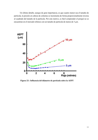 Un último detalle, aunque de gran importancia, es que cuanto menor sea el tamaño de
partícula, la presión en cabeza de columna se incrementa de forma proporcionalmente inversa
al cuadrado del tamaño de la partícula. Por este motivo, es fácil comprender el porqué no se
encuentran en el mercado rellenos con un tamaño de partícula de menos de 3 :m.

Figura 23.- Influencia del diámetro de partícula sobre la AEPT

38

 
