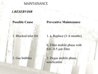 MAINTAINANCE 
1.RESERVOIR 
Possible Cause Preventive Maintenance 
1. Blocked inlet frit 1. a. Replace (3–6 months) 
b. Filter mobile phase with 
0.4 - 0.5 μm filter 
2. Gas bubbles 2. Degas mobile phase, 
sonification 
 