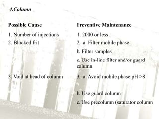 4.Column 
Possible Cause Preventive Maintenance 
1. Number of injections 1. 2000 or less 
2. Blocked frit 2.. a. Filter mobile phase 
b. Filter samples 
c. Use in-line filter and/or guard 
column 
3. Void at head of column 3.. a. Avoid mobile phase pH >8 
b. Use guard column 
c. Use precolumn (saturator column 
 