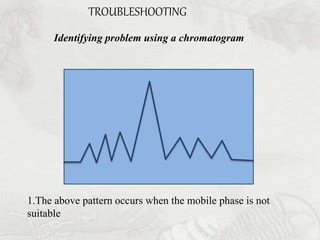 TROUBLESHOOTING 
Identifying problem using a chromatogram 
1.The above pattern occurs when the mobile phase is not 
suitable 
 