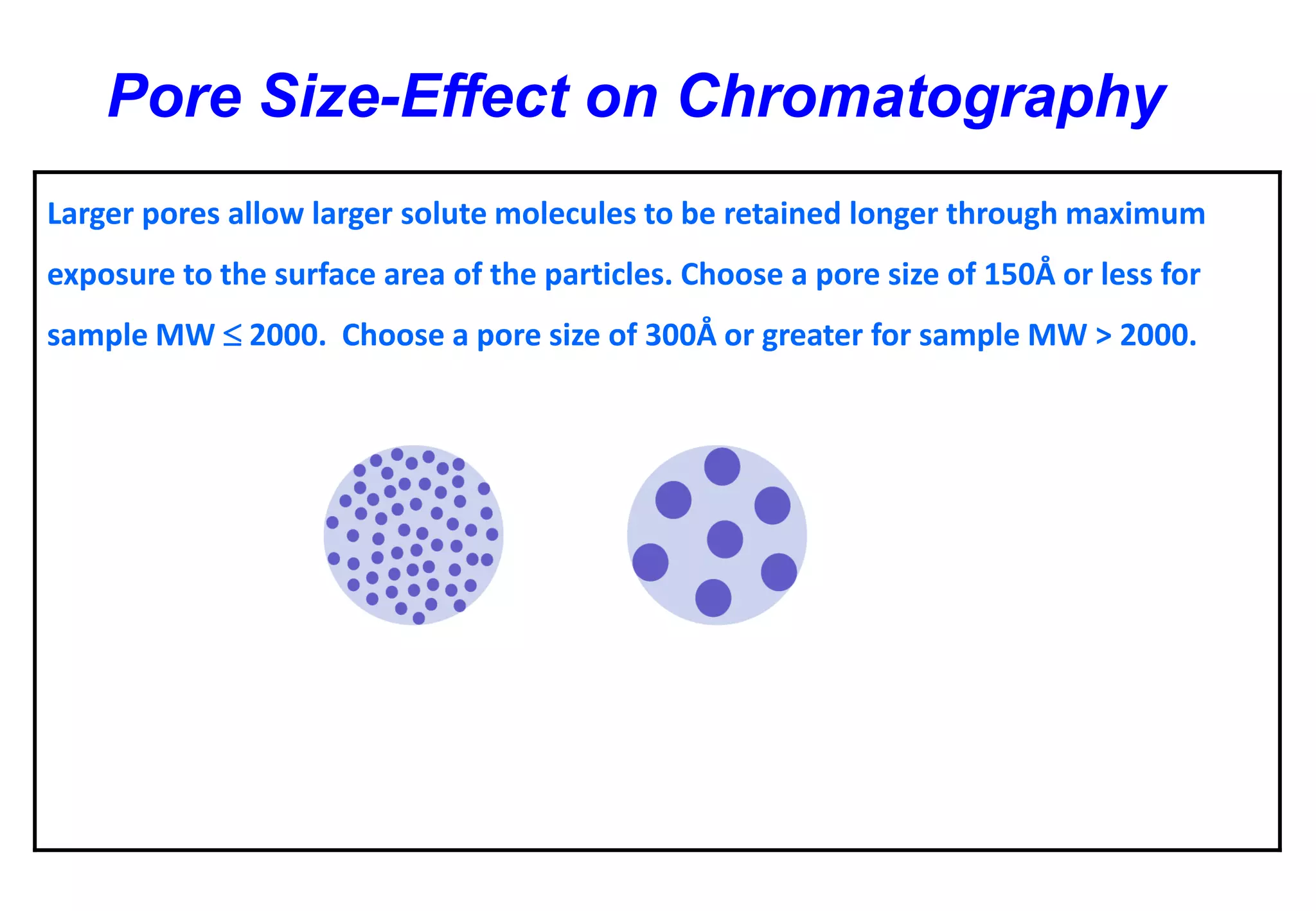 Larger pores allow larger solute molecules to be retained longer through maximum exposure to the surface area of the particles. Choose a pore size of 150Å or less for sample MW 2000. Choose a pore size of 300Å or greater for sample MW > 2000. 
Pore Size-Effect on Chromatography  
