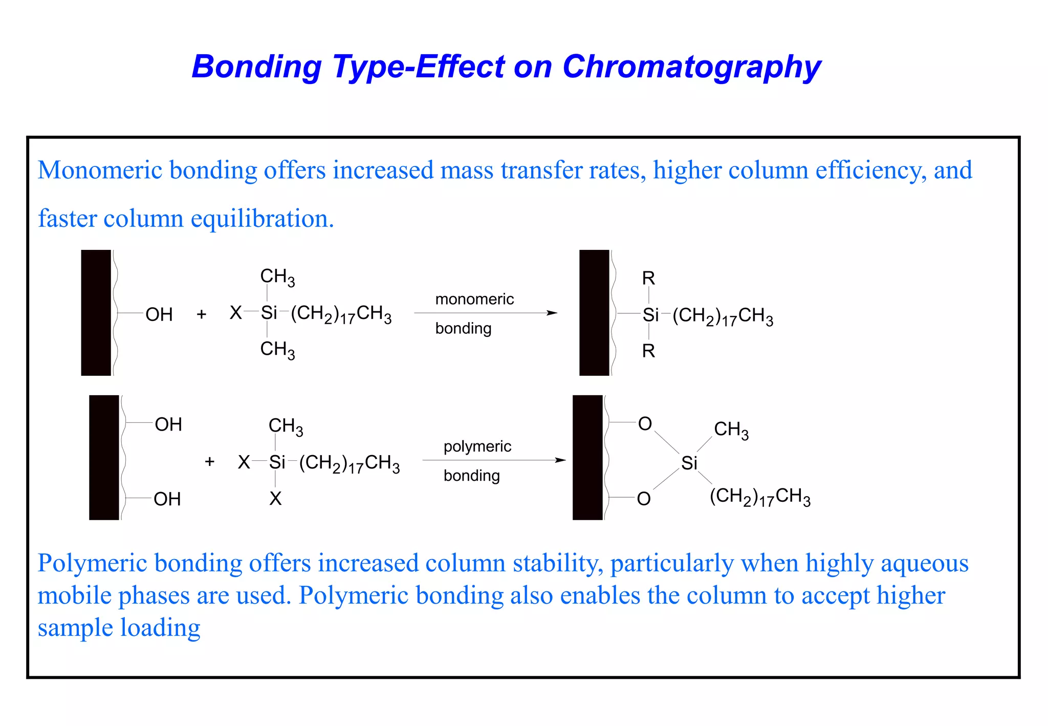 Monomeric bonding offers increased mass transfer rates, higher column efficiency, and 
faster column equilibration. 
Polymeric bonding offers increased column stability, particularly when highly aqueous 
mobile phases are used. Polymeric bonding also enables the column to accept higher 
sample loading 
Bonding Type-Effect on Chromatography 
Si 
R 
R 
(CH2)17CH3 Si 
CH3 
CH3 
OH + X (CH2)17CH3 
monomeric 
bonding 
Si 
CH3 
X 
+ X (CH2)17CH3 
polymeric 
bonding 
OH 
OH O 
O 
Si 
CH3 
(CH2)17CH3 
 