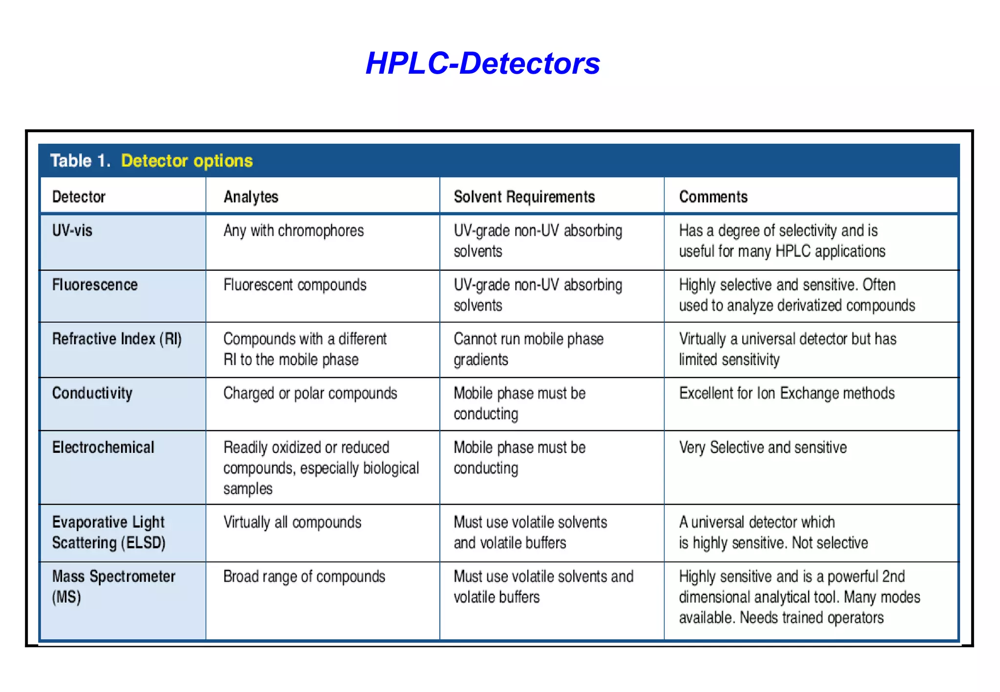 HPLC-Detectors  