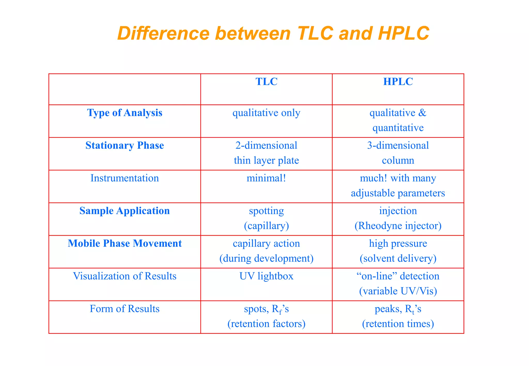 Difference between TLC and HPLC 
TLC 
HPLC 
Type of Analysis 
qualitative only 
qualitative & 
quantitative 
Stationary Phase 
2-dimensional 
thin layer plate 
3-dimensional 
column 
Instrumentation 
minimal! 
much! with many 
adjustable parameters 
Sample Application 
spotting 
(capillary) 
injection 
(Rheodyne injector) 
Mobile Phase Movement 
capillary action 
(during development) 
high pressure 
(solvent delivery) 
Visualization of Results 
UV lightbox 
“on-line” detection 
(variable UV/Vis) 
Form of Results 
spots, Rf’s 
(retention factors) 
peaks, Rt’s 
(retention times)  