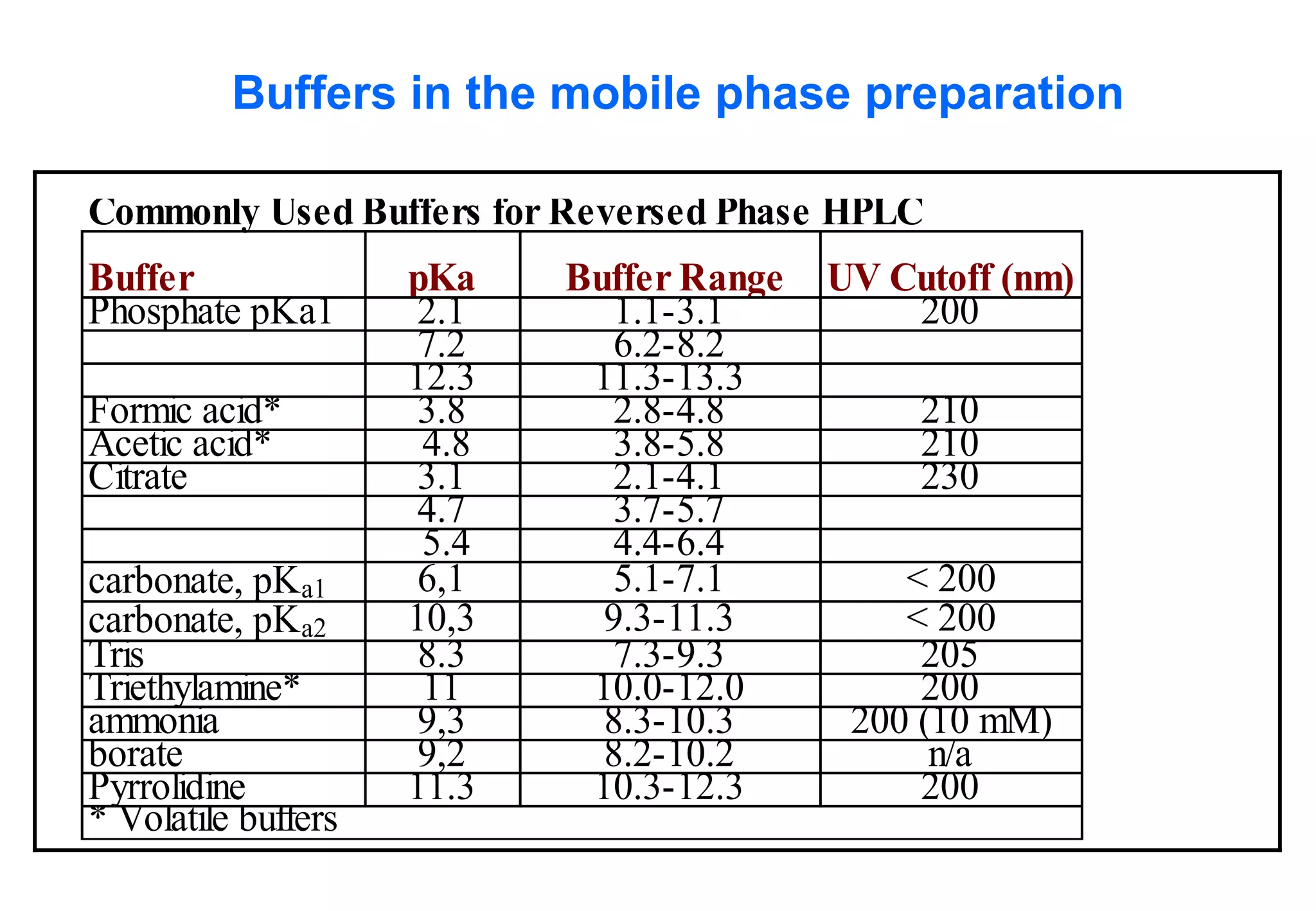 Buffers in the mobile phase preparation 
Commonly Used Buffers for Reversed Phase HPLCBufferpKa Buffer RangeUV Cutoff (nm) Phosphate pKa12.11.1-3.12007.26.2-8.212.311.3-13.3Formic acid*3.82.8-4.8210Acetic acid* 4.83.8-5.8210Citrate3.12.1-4.12304.73.7-5.7 5.44.4-6.4carbonate, pKa16,15.1-7.1< 200carbonate, pKa210,39.3-11.3< 200Tris8.37.3-9.3205Triethylamine*1110.0-12.0200ammonia9,38.3-10.3200 (10 mM) borate9,28.2-10.2n/aPyrrolidine11.310.3-12.3200* Volatile buffers  