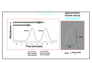 HPLC Chromatograms 
0 1 2 3 4 5 6 7 
Time (minutes) 
Absorbance Area =base x height2 
base 
height 
Peak A 
Peak B 
Approximation 
of peak area by 
triangulation 
Rt = 3.0 min. 
faster moving 
less retained 
Rt = 6.0 min. slower movingmore retained  