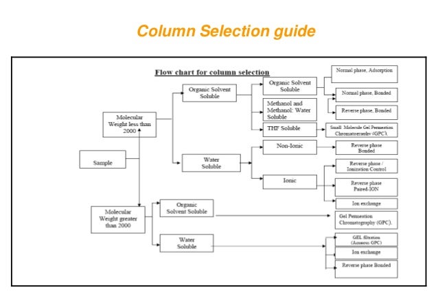 Gc Column Selection Chart