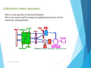 1.Refractive index detectors: 
This is a non specific or universal detector. 
This is not much used for analytical applications because of low 
sensitivity and specificity. 
NNR school of pharmacy.. 13 
 
