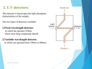 2. U.V detectors: 
This detector is based upon the light absorption 
characteristics of the sample. 
The two types of detectors available. 
1.Fixed wavelength detector. 
in which the operates 254nm 
where most drug compounds absorb. 
2.Variable wavelength detector. 
in which can operated from 190nm to 600nm. 
NNR school of pharmacy.. 14 
 