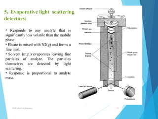 5. Evaporative light scattering 
detectors: 
• Responds to any analyte that is 
significantly less volatile than the mobile 
phase. 
• Eluate is mixed with N2(g) and forms a 
fine mist. 
• Solvent (m.p.) evaporates leaving fine 
particles of analyte. The particles 
themselves are detected by light 
scattering. 
• Response is proportional to analyte 
mass. 
NNR school of pharmacy.. 17 
 