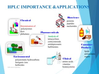 HPLC IMPORTANCE &APPLICATIONS 
Chemical 
Environmental 
Pharmaceuticals 
Consumer 
Products 
Bioscience 
proteins 
peptides 
nucleotides 
Clinical 
Determination of 
polystyrenes 
dyes 
phthalates 
Analysis of 
tetracyclines 
corticosteroids 
antidepressants 
barbiturates 
amino acids 
vitamins 
homocysteine 
lipids 
antioxidants 
sugars 
polyaromatic hydrocarbons 
Inorganic ions 
herbicides 
NNR school of pharmacy.. 19 
 