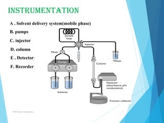 INSTRUMENTATION 
A . Solvent delivery system(mobile phase) 
B. pumps 
C. injector 
D. column 
E . Detector: 
F. Recorder 
NNR school of pharmacy.. 7 
 