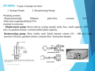 PUMPS: 2 types of pumps are there. 
1. Syringe Pumps 2. Reciprocating Pumps 
Pumping systems: 
–Requirement:high P(6kpsi), pulse-free, constant F(0.1 
10mL/min.),reproducibility(0.5%), 
resistant to corrosion 
– Displacement pump (Screw-driven syringe pump): pulse free, small capacity (250 
mL), no gradient elution. Limited mobile phase capacity. 
Reciprocating pump: Most widely used. Small internal volume (35 ~ 400 μL), high-pressure 
(105 psi), gradient elution, constant flow. Need pulse damper. 
NNR school of pharmacy.. 9 
 