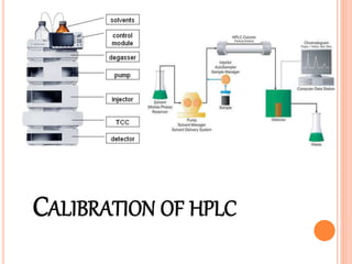 CALIBRATION OF HPLC
 