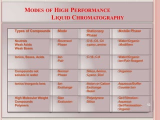 MODES OF HIGH PERFORMANCE
LIQUID CHROMATOGRAPHY
Types of Compounds Mode Stationary
Phase
Mobile Phase
Neutrals
Weak Acids
Weak Bases
Reversed
Phase
C18, C8, C4
cyano, amino
Water/Organic
Modifiers
Ionics, Bases, Acids Ion
Pair
C-18, C-8 Water/Organic
Ion-Pair Reagent
Compounds not
soluble in water
Normal
Phase
Silica, Amino,
Cyano, Diol
Organics
Ionics Inorganic Ions Ion
Exchange
Anion or Cation
Exchange
Resin
Aqueous/Buffer
Counter Ion
High Molecular Weight
Compounds
Polymers
Size
Exclusion
Polystyrene
Silica
Gel Filtration-
Aqueous
Gel Permeation- 13
Organic
 