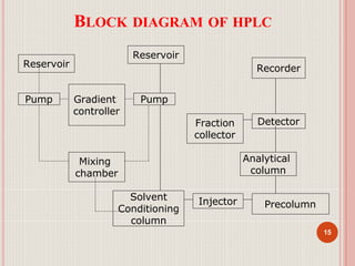 BLOCK DIAGRAM OF HPLC
Reservoir
Pump Gradient
controller
Mixing
chamber
Pump
Solvent
Conditioning
column
Reservoir
Injector Precolumn
Analytical
column
Detector
Recorder
Fraction
collector
15
 