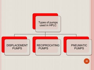 Types of pumps
used in HPLC
DISPLACEMENT
PUMPS
RECIPROCATING
PUMPS
PNEUMATIC
PUMPS
29
 