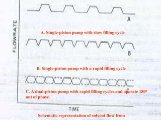 36
A. Single-piston pump with slow filling cycle
B. Single-piston pump with a rapid filling cycle
C. A dual-piston pump with rapid filling cycles and operate 1800
out of phase.
Schematic representation of solvent flow from
 