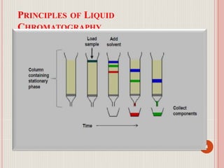 PRINCIPLES OF LIQUID
CHROMATOGRAPHY
4
 