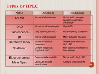 TYPES OF HPLC
DETECTORS
UV-Vis Works w/all molecules Non-specific; complex
samples; absorption
wavelength
DAD Works for all wavelengths High LOD
Fluorescence Very specific; low LOD Not everything fluoresces
IR Works w/all molecules Many solvents IR active
Refractive Index Works w/nearly all
molecules
Temperature sensitive;
high LOD
Scattering Uniform response;
5ng/25mL LOD
Non-specific; interference
from solvent
Electrochemical Commercially available Non-specific; high LOD
Mass Spec Low LOD; analyte
identification
Ability to ionize analyte
49
Name Advantage Disadvantage
 