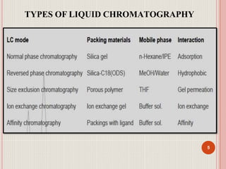 TYPES OF LIQUID CHROMATOGRAPHY
5
 
