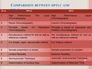 COMPARISION BETWEEN HPTLC AND
HPLC
Sr.no. HPTLC HPLC
1 High Performance Thin Layer High
Chromatography
Performance Liquid
Chromatography
2 Column Chromatography
3 Adsorption
Planar Chromatography
Principle based on
Chromatography
Principle is based on Adsorption and
Partition Chromatography
4 Simultaneous method for test as well as
reference material
Not simultaneous method for test as
well as reference material
5 It is simple, rapid, reproducible method It is Tedious method
6 Sample preparation is simple Sample preparation is complex
7 Limited Flexibility Extreme Flexibility
8 Semiautomatic Technique Automatic (Instrumental) Technique
59
9 Determination of Surface Area Determination of Retention Time
 