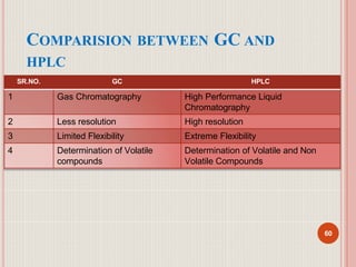 COMPARISION BETWEEN GC AND
HPLC
60
SR.NO. GC HPLC
1 Gas Chromatography High Performance Liquid
Chromatography
2 Less resolution High resolution
3 Limited Flexibility Extreme Flexibility
4 Determination of Volatile
compounds
Determination of Volatile and Non
Volatile Compounds
 