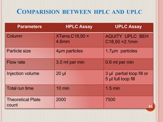 COMPARISION BETWEEN HPLC AND UPLC
Parameters HPLC Assay UPLC Assay
Column XTerra,C18,50 ×
4.6mm
AQUITY UPLC BEH
C18,50 ×2.1mm
Particle size 4µm particles 1.7µm particles
Flow rate 3.0 ml per min 0.6 ml per min
Injection volume 20 µl 3 µl partial loop fill or
5 µl full loop fill
Total run time 10 min 1.5 min
Theoretical Plate 2000 7500
count 61
 