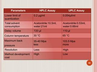 62
Parameters HPLC Assay UPLC Assay
Lower limit of
quantization
0.2 µg/ml 0.054µl/ml
Total solvent
consumption
Acetonitrile:10.5ml,
water:21ml
Acetonitrile:0.53ml,
water:0.66ml
Delay volume 720 µl 110 µl
Column temperature 30 °C 65 °C
Maximum back
pressure
35-40 Mpa
less
103.5 Mpa
more
Resolution Less High
Method development
cost
High Low
 