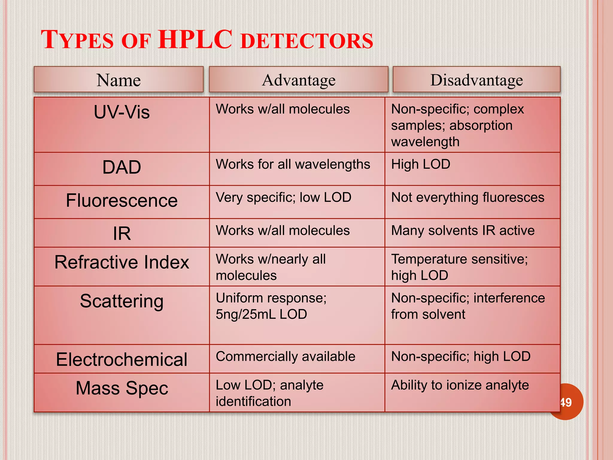 49
TYPES OF HPLC DETECTORS
UV-Vis Works w/all molecules Non-specific; complex
samples; absorption
wavelength
DAD Works for all wavelengths High LOD
Fluorescence Very specific; low LOD Not everything fluoresces
IR Works w/all molecules Many solvents IR active
Refractive Index Works w/nearly all
molecules
Temperature sensitive;
high LOD
Scattering Uniform response;
5ng/25mL LOD
Non-specific; interference
from solvent
Electrochemical Commercially available Non-specific; high LOD
Mass Spec Low LOD; analyte
identification
Ability to ionize analyte
Name Advantage Disadvantage
 