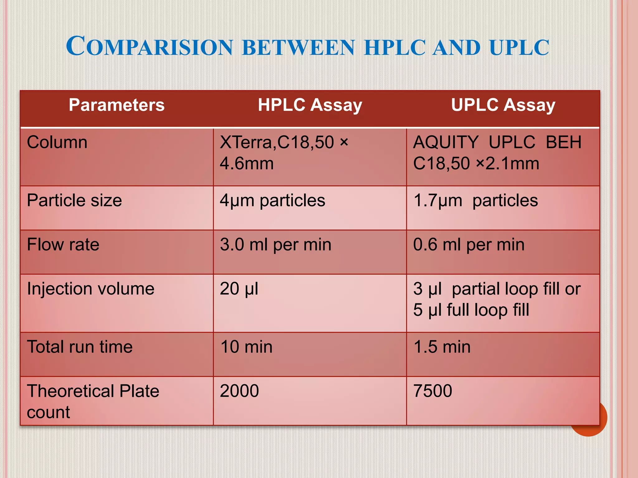 COMPARISION BETWEEN HPLC AND UPLC
61
Parameters HPLC Assay UPLC Assay
Column XTerra,C18,50 ×
4.6mm
AQUITY UPLC BEH
C18,50 ×2.1mm
Particle size 4µm particles 1.7µm particles
Flow rate 3.0 ml per min 0.6 ml per min
Injection volume 20 µl 3 µl partial loop fill or
5 µl full loop fill
Total run time 10 min 1.5 min
Theoretical Plate
count
2000 7500
 