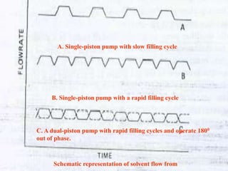 36
Schematic representation of solvent flow from
A. Single-piston pump with slow filling cycle
B. Single-piston pump with a rapid filling cycle
C. A dual-piston pump with rapid filling cycles and operate 1800
out of phase.
 