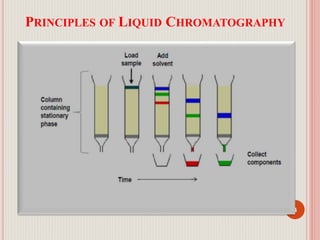 PRINCIPLES OF LIQUID CHROMATOGRAPHY
4
 
