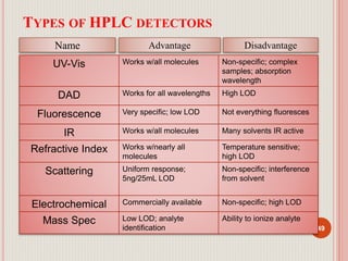 49
TYPES OF HPLC DETECTORS
UV-Vis Works w/all molecules Non-specific; complex
samples; absorption
wavelength
DAD Works for all wavelengths High LOD
Fluorescence Very specific; low LOD Not everything fluoresces
IR Works w/all molecules Many solvents IR active
Refractive Index Works w/nearly all
molecules
Temperature sensitive;
high LOD
Scattering Uniform response;
5ng/25mL LOD
Non-specific; interference
from solvent
Electrochemical Commercially available Non-specific; high LOD
Mass Spec Low LOD; analyte
identification
Ability to ionize analyte
Name Advantage Disadvantage
 