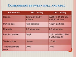 COMPARISION BETWEEN HPLC AND UPLC
61
Parameters HPLC Assay UPLC Assay
Column XTerra,C18,50 ×
4.6mm
AQUITY UPLC BEH
C18,50 ×2.1mm
Particle size 4µm particles 1.7µm particles
Flow rate 3.0 ml per min 0.6 ml per min
Injection volume 20 µl 3 µl partial loop fill or
5 µl full loop fill
Total run time 10 min 1.5 min
Theoretical Plate
count
2000 7500
 