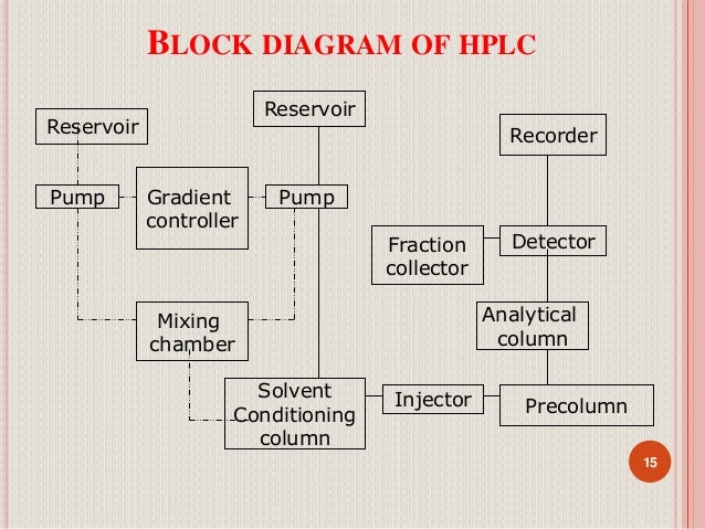 Hplc block diagram hplc 