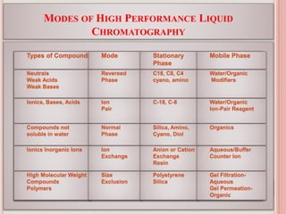 MODES OF HIGH PERFORMANCE LIQUID
CHROMATOGRAPHY
13
Types of Compounds Mode Stationary
Phase
Mobile Phase
Neutrals
Weak Acids
Weak Bases
Reversed
Phase
C18, C8, C4
cyano, amino
Water/Organic
Modifiers
Ionics, Bases, Acids Ion
Pair
C-18, C-8 Water/Organic
Ion-Pair Reagent
Compounds not
soluble in water
Normal
Phase
Silica, Amino,
Cyano, Diol
Organics
Ionics Inorganic Ions Ion
Exchange
Anion or Cation
Exchange
Resin
Aqueous/Buffer
Counter Ion
High Molecular Weight
Compounds
Polymers
Size
Exclusion
Polystyrene
Silica
Gel Filtration-
Aqueous
Gel Permeation-
Organic
 