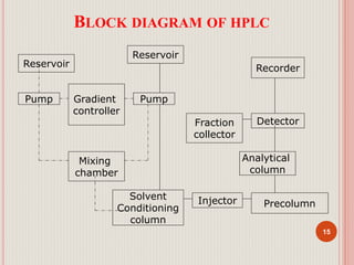 BLOCK DIAGRAM OF HPLC
15
Reservoir
Pump Gradient
controller
Mixing
chamber
Pump
Solvent
Conditioning
column
Reservoir
Injector Precolumn
Analytical
column
Detector
Recorder
Fraction
collector
 