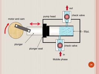 34
motor and cam
plunger
plunger seal
check valve
pump head
5 - 50µL
out
in
Mobile phase
check valve
 