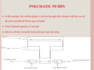 PNEUMATIC PUMPS
 In this pumps, the mobile phase is driven through the column with the use of
pressure produced from a gas cylinder.
 It has limited capacity of solvent
 Due to solvent viscosity back pressure may develop.
38
 