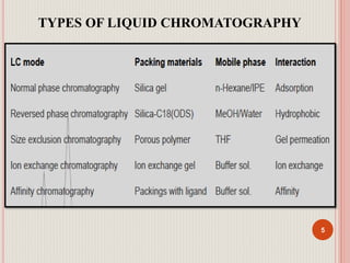 TYPES OF LIQUID CHROMATOGRAPHY
5
 