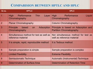 COMPARISION BETWEEN HPTLC AND HPLC
59
Sr.no. HPTLC HPLC
1 High Performance Thin Layer
Chromatography
High Performance Liquid
Chromatography
2 Planar Chromatography Column Chromatography
3 Principle based on Adsorption
Chromatography
Principle is based on Adsorption and
Partition Chromatography
4 Simultaneous method for test as well as
reference material
Not simultaneous method for test as
well as reference material
5 It is simple, rapid, reproducible method It is Tedious method
6 Sample preparation is simple Sample preparation is complex
7 Limited Flexibility Extreme Flexibility
8 Semiautomatic Technique Automatic (Instrumental) Technique
9 Determination of Surface Area Determination of Retention Time
 